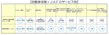 自動車保険+ＪＡＦに加入すると…